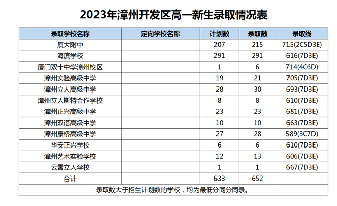 2023年漳州開發區中考普高錄取分數線公布