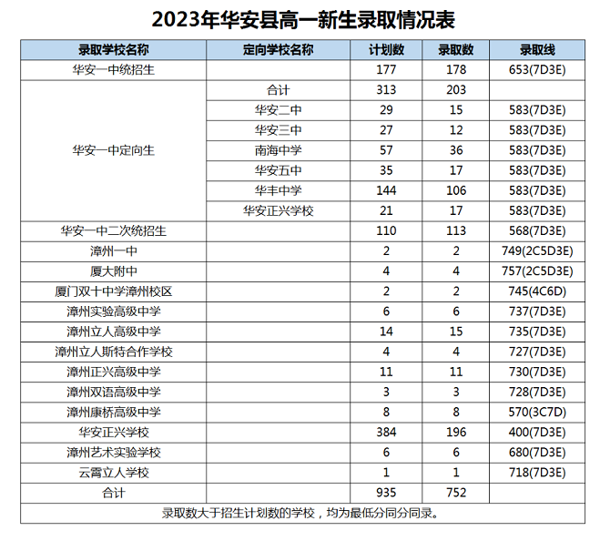 2023年漳州華安縣中考普高錄取分數線公布