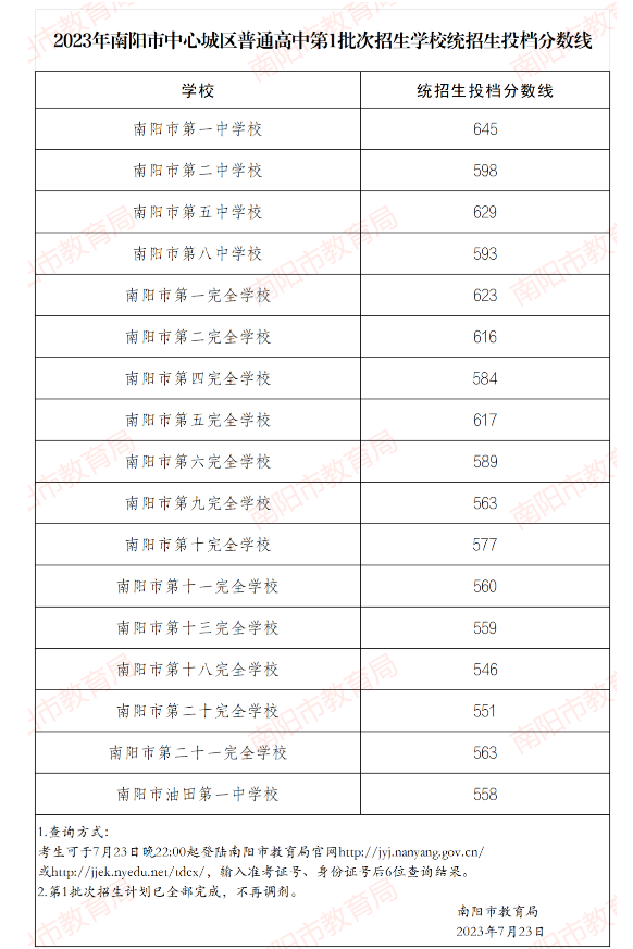 2023年南陽中心城區中考普高第一批次錄取分數線