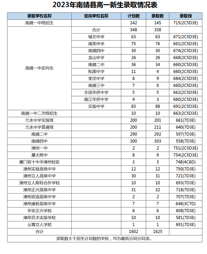 2023年漳州南靖县中考普高录取分数线公布