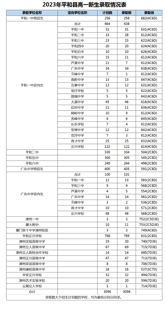 2023年漳州平和县中考普高录取分数线公布