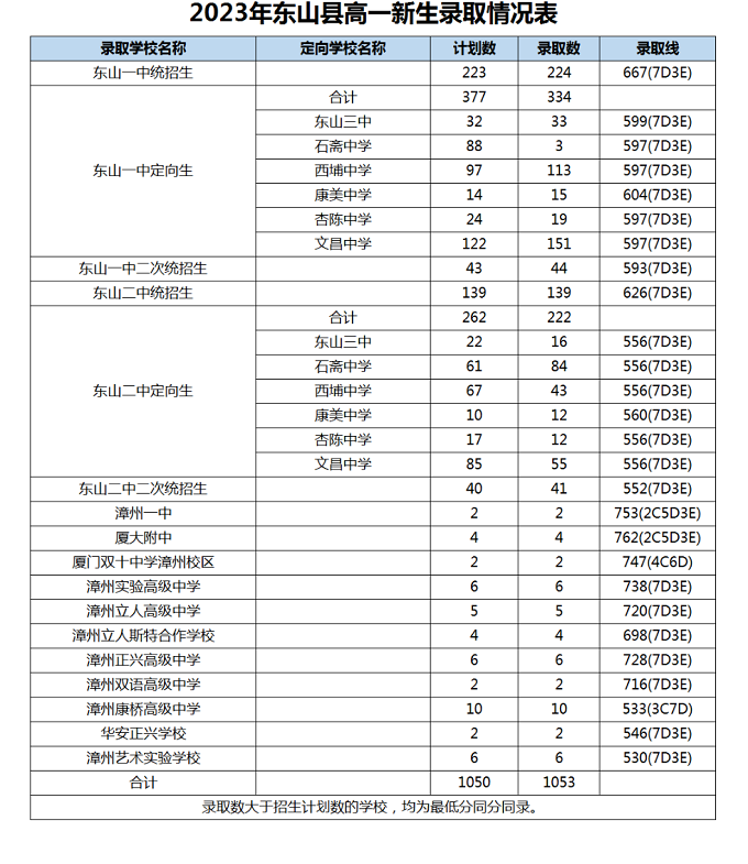 2023年漳州東山縣中考普高錄取分數線公布