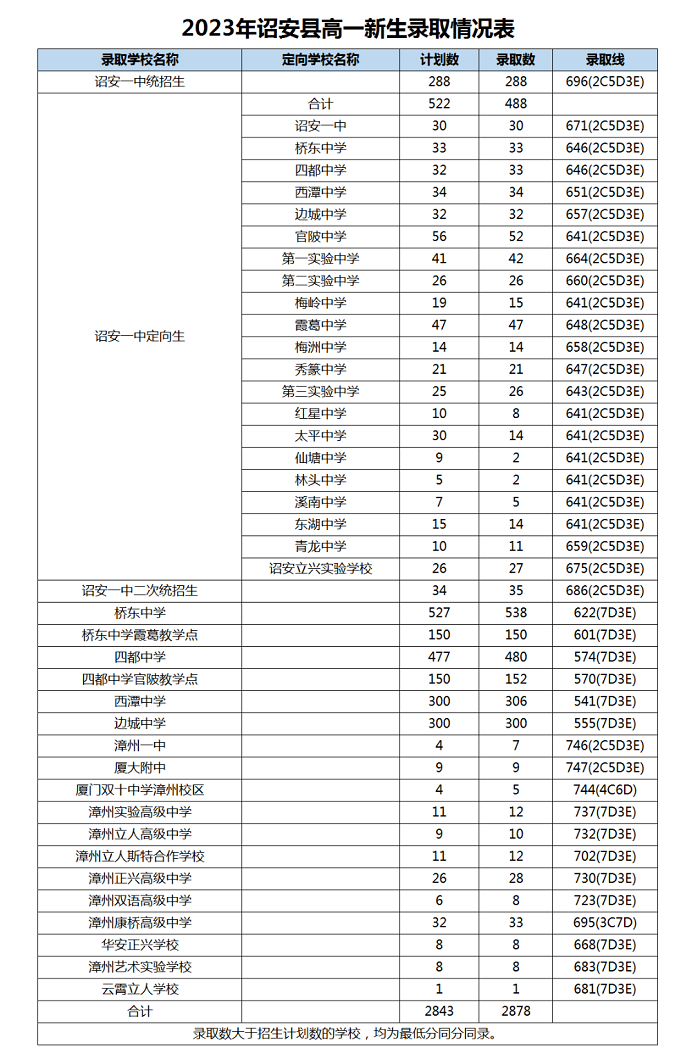 2023年漳州詔安縣中考普高錄取分數線公布