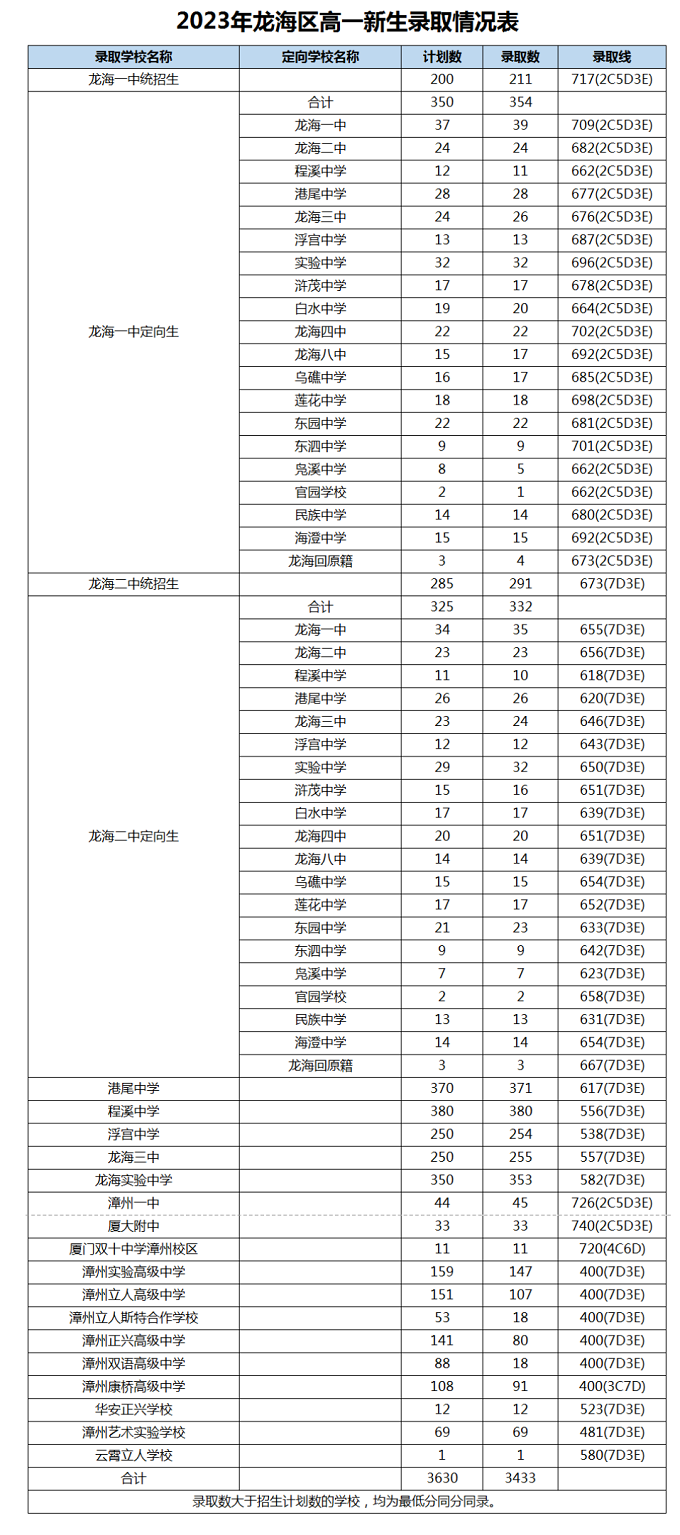 2023年漳州龙海区中考普高录取分数线公布