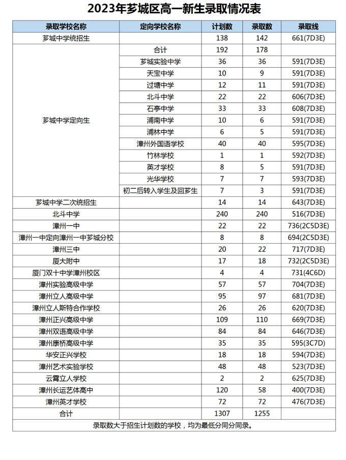 2023年漳州芗城区中考普高录取分数线公布