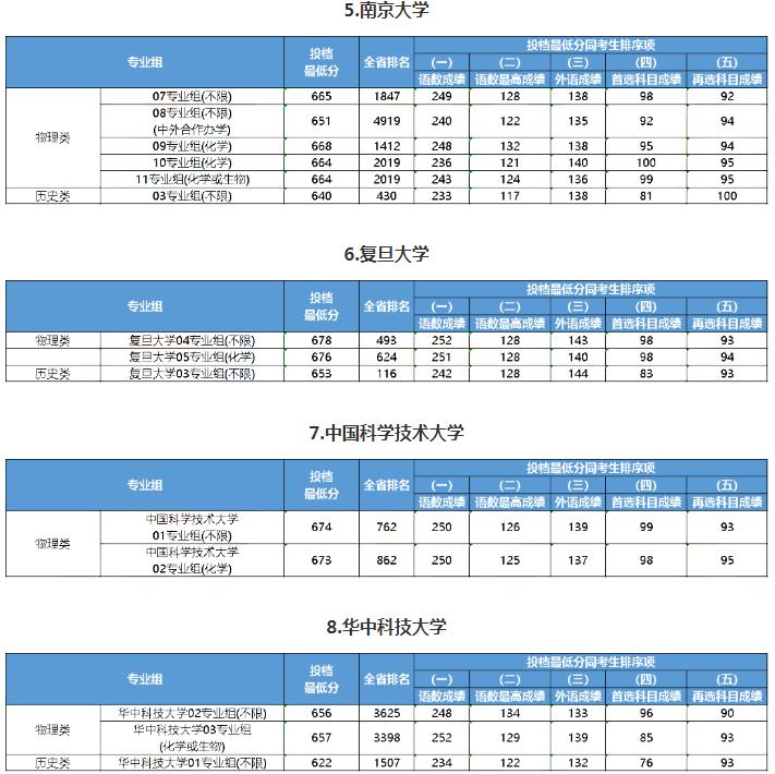 2023江苏985大学最低录取分数线