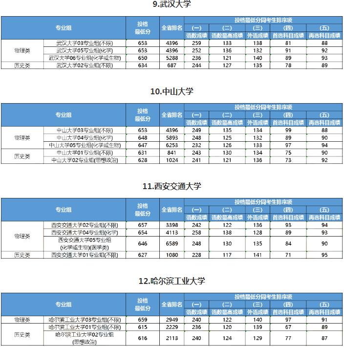 2023江蘇985大學最低錄取分數線