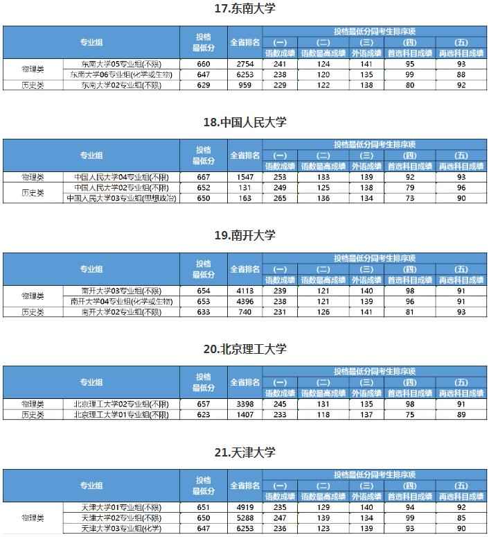 2023江蘇985大學最低錄取分數線