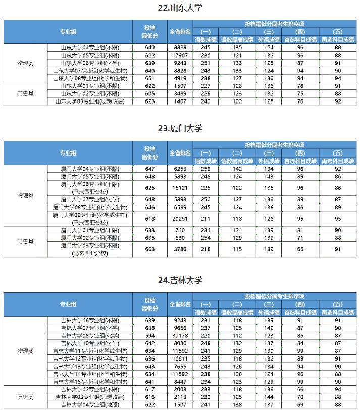 2023江蘇985大學最低錄取分數線