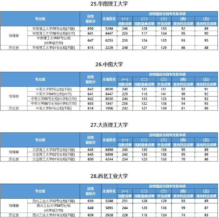 2023江蘇985大學最低錄取分數線