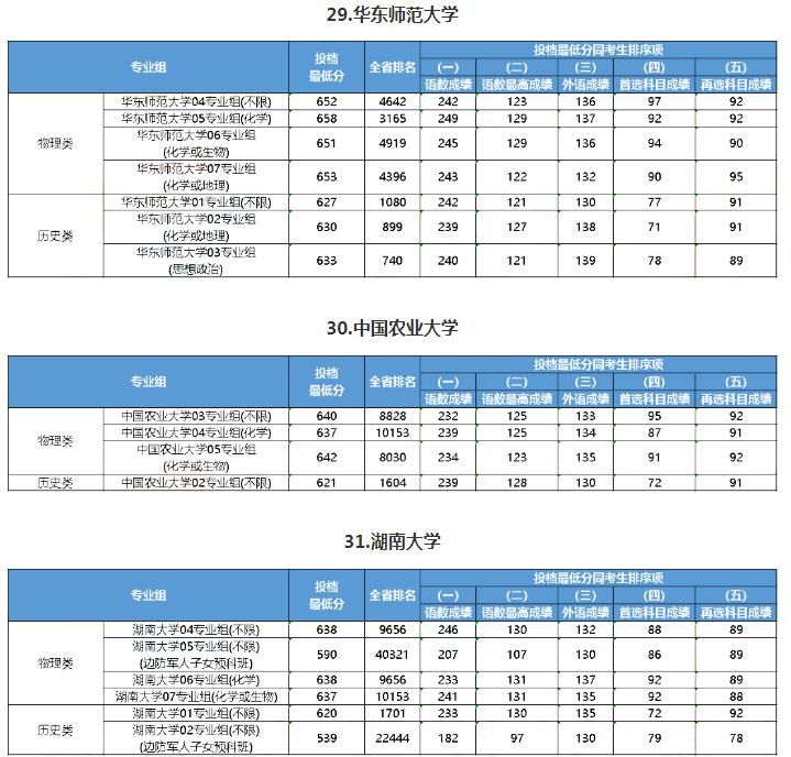 2023江苏985大学最低录取分数线