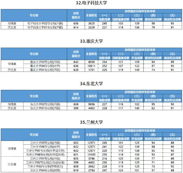 2023江蘇985大學最低錄取分數線