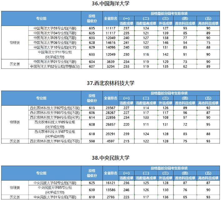 2023江蘇985大學最低錄取分數線