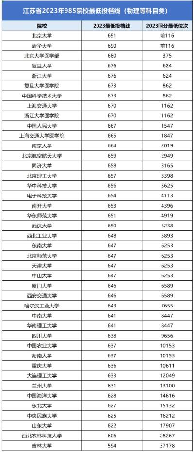 2023江蘇985大學最低錄取分數線