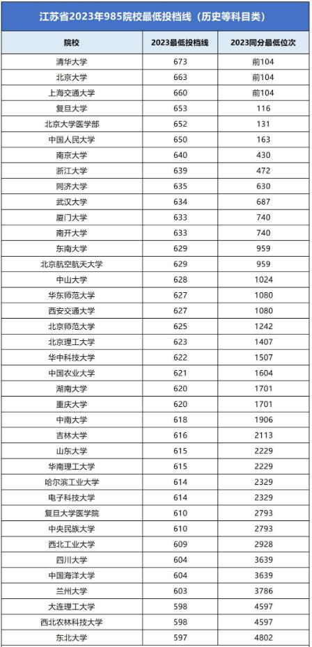 2023江蘇985大學最低錄取分數線