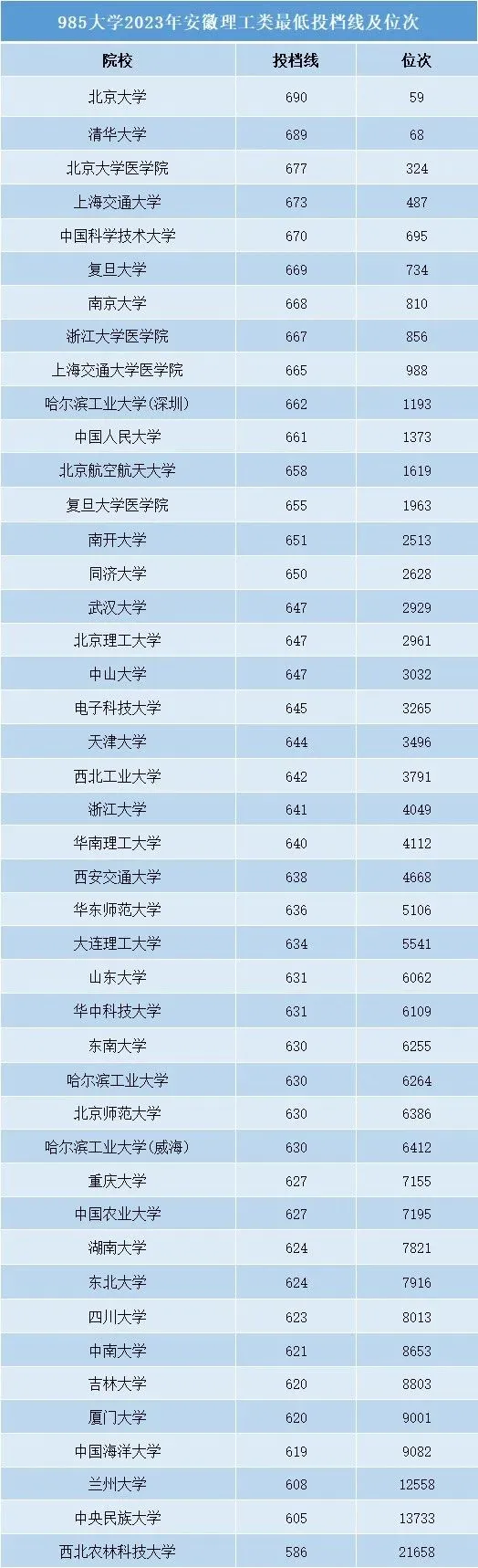 2023安徽985大学最低录取分数线