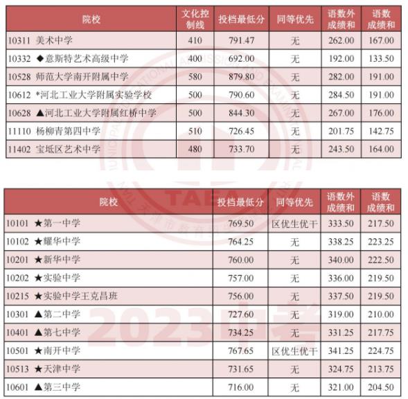 2023年天津艺术类学校中考录取分数线公布