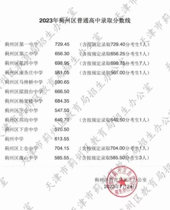 2023年天津蓟州区中考录取分数线公布