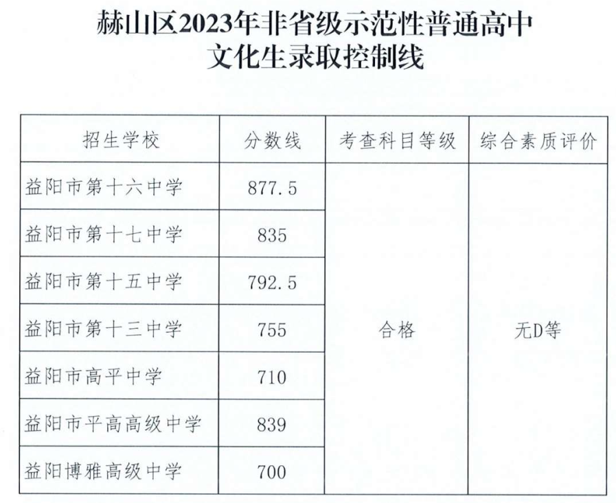 2023益陽赫山區中考各高中錄取分數線公布