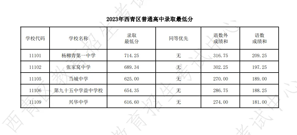2023天津西青区中考各高中录取分数线公布