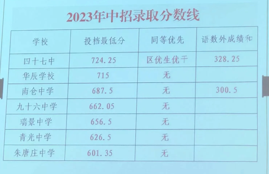 2023天津北辰区中考各高中录取分数线公布