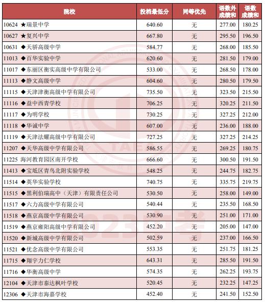 2023天津市其他高中批次高中学校录取最低分数线