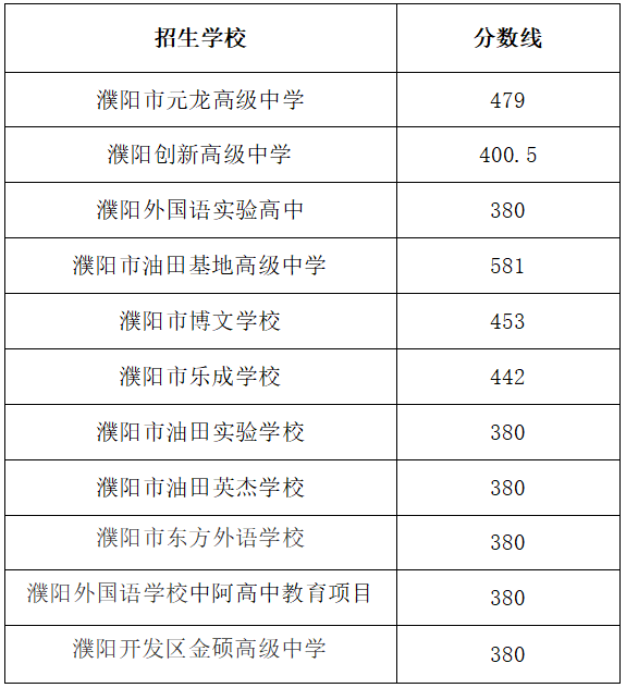 2023濮阳中考第二批高中录取分数线