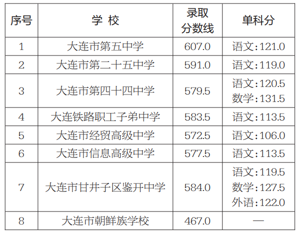 2023大连市内五区公办一般普通高中录取分数线