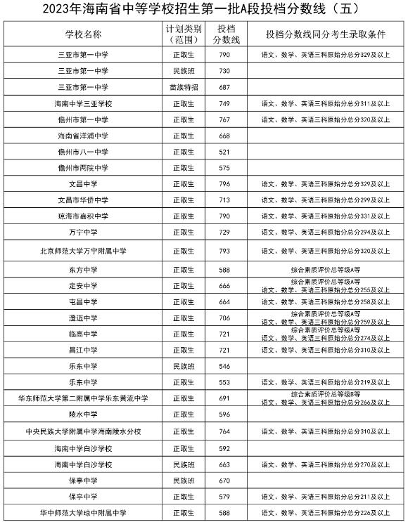 2023海南中等學校招生第一批A段投檔分數線（五）