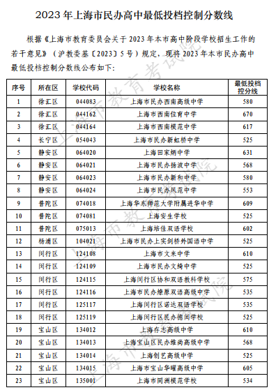 2023上海中考民办高中最低录取分数线公布