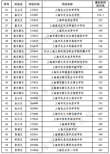 2023上海中考民办高中最低录取分数线公布