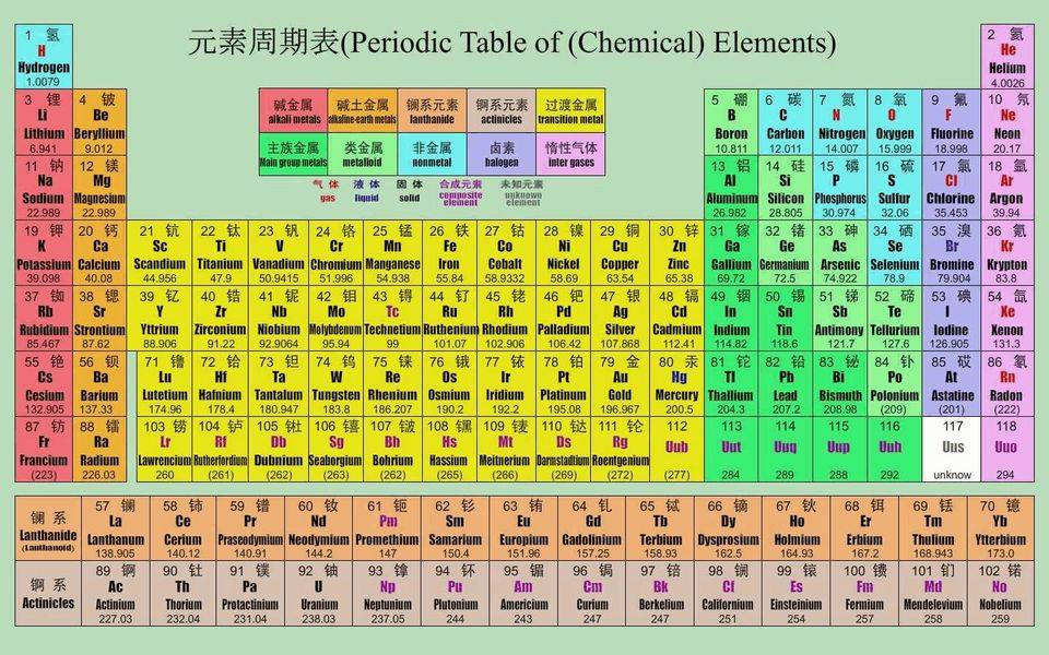 元素周期表118个元素是如何排列的