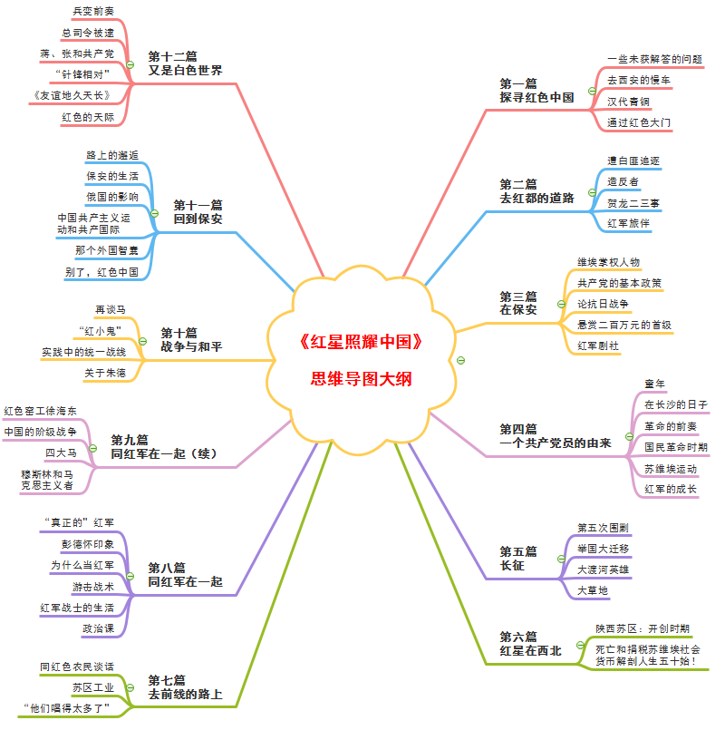 红星照耀中国13个人物的全部事件介绍 