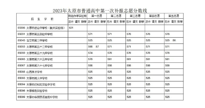 2023太原中考普高第一次补报志愿分数线公布