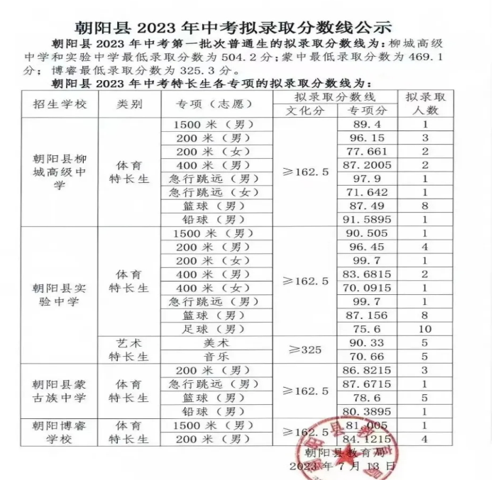 2023年朝阳朝阳县中考拟录取分数线公布