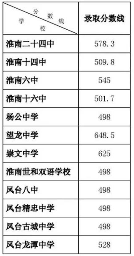2023淮南中考第四批高中录取分数线出炉