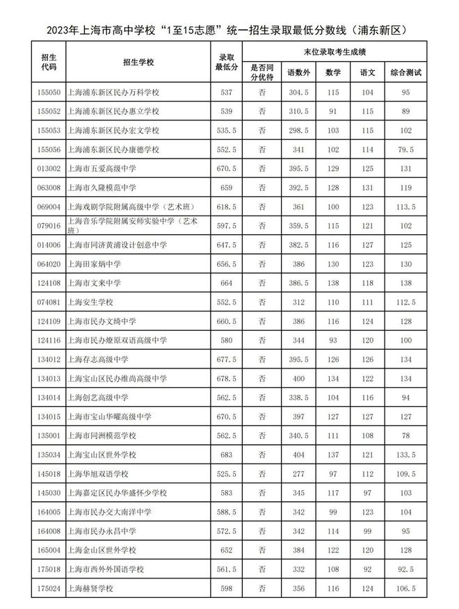 2023年上海浦东新区中考各高中录取分数线公布