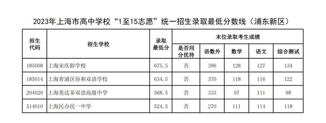 2023年上海浦东新区中考各高中录取分数线公布