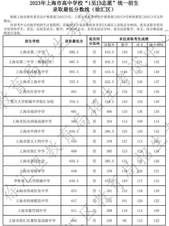 2023年上海徐汇区中考各高中录取分数线公布