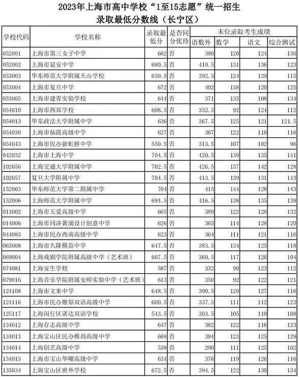 2023年上海长宁区中考各高中录取分数线公布