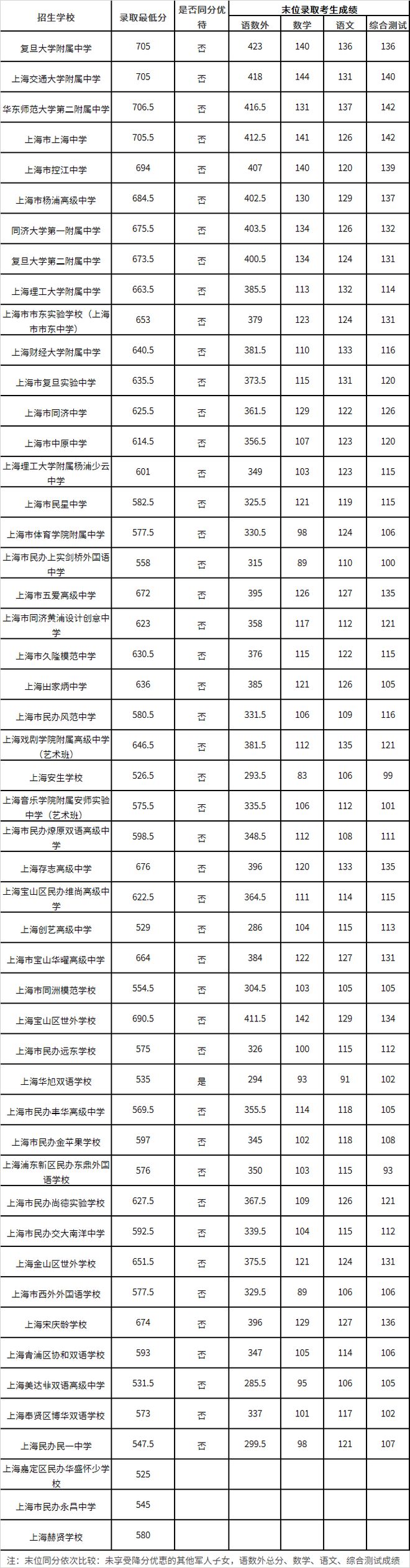 2023年上海杨浦区中考各高中录取分数线公布
