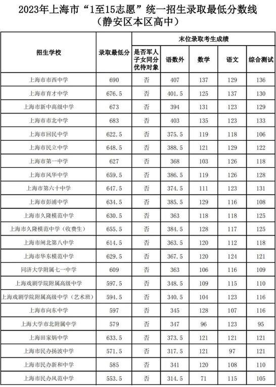2023年上海静安区中考各高中录取分数线公布