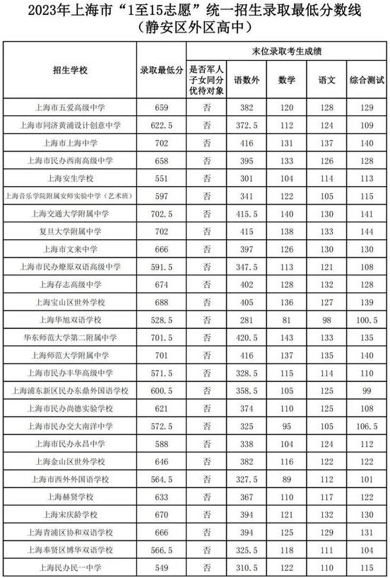 2023年上海静安区中考各高中录取分数线公布