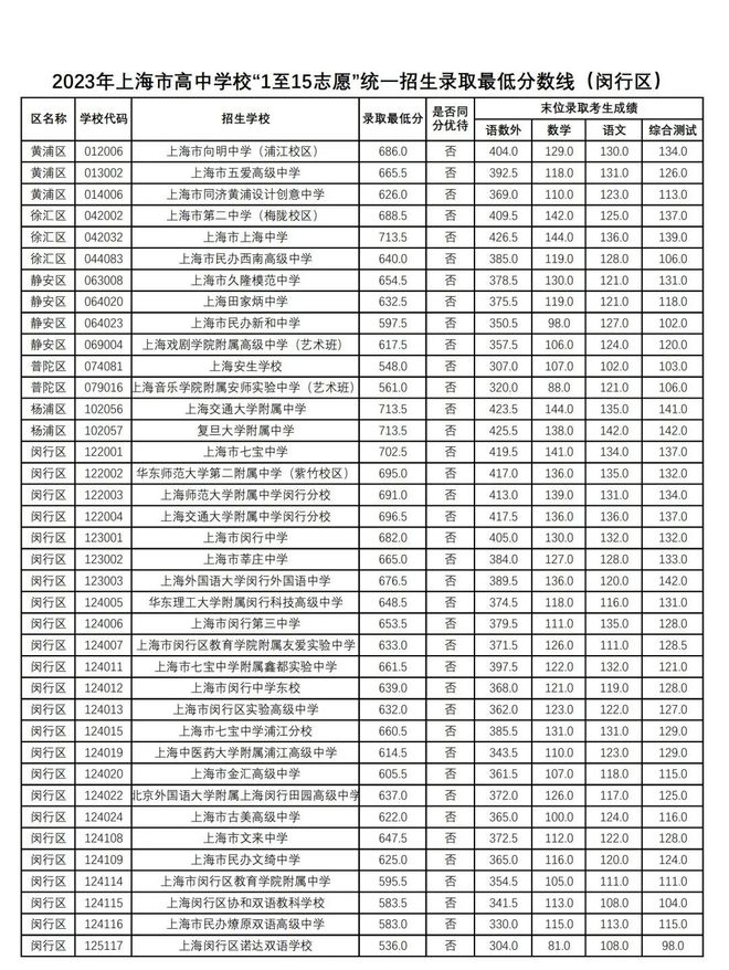 2023年上海闵行区中考各高中录取分数线公布