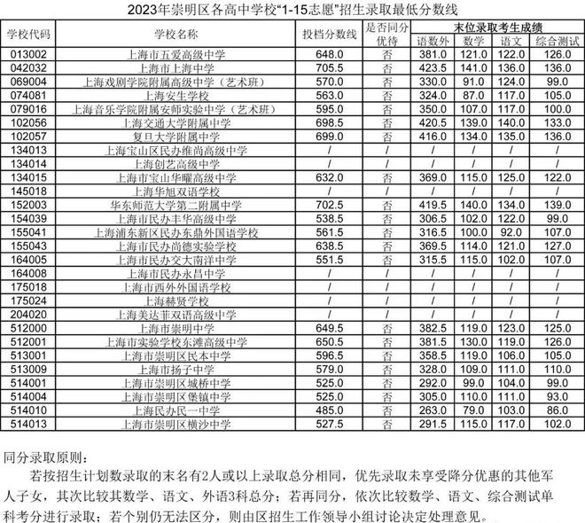2023年上海崇明区中考各高中录取分数线公布