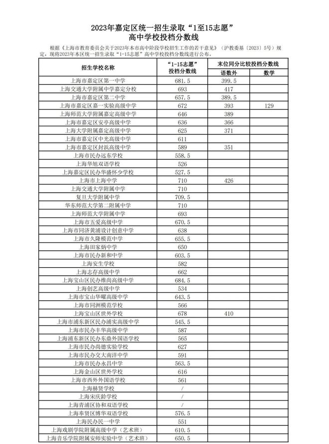 2023年上海嘉定区中考各高中录取分数线公布
