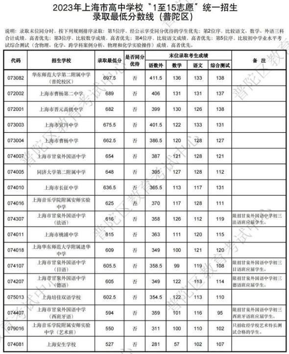 2023年上海普陀区中考各高中录取分数线公布