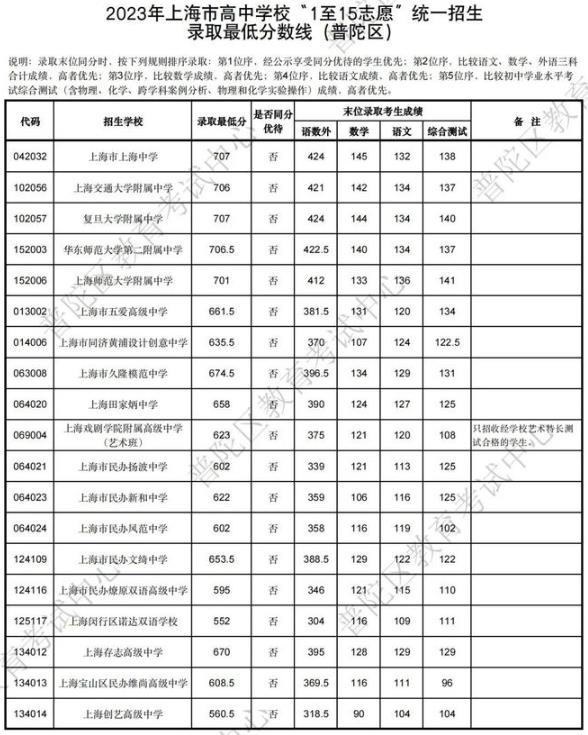 2023年上海普陀区中考各高中录取分数线公布