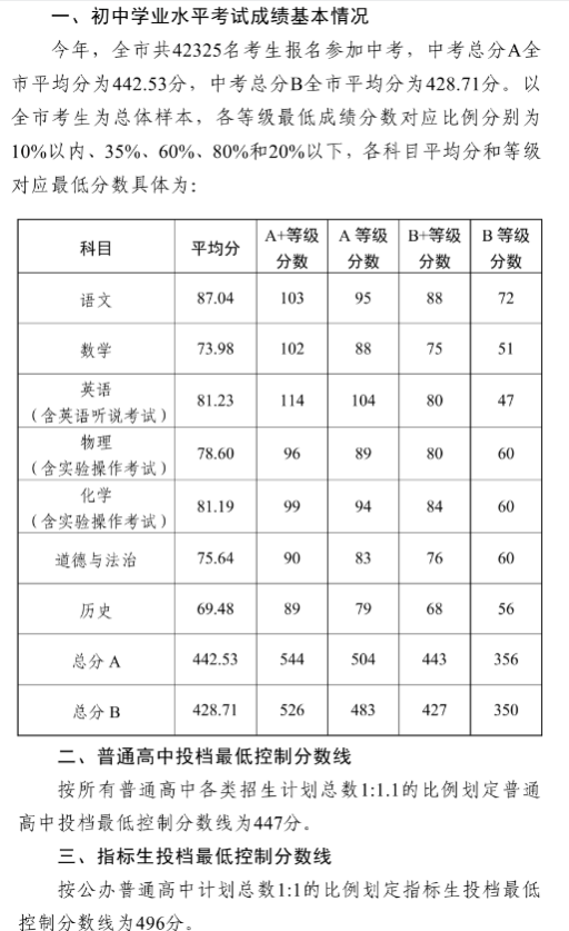 中山市近三年中考录取分数线是多少