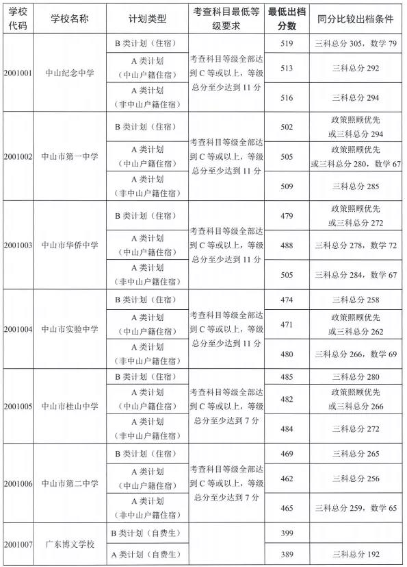 中山市近三年中考录取分数线是多少